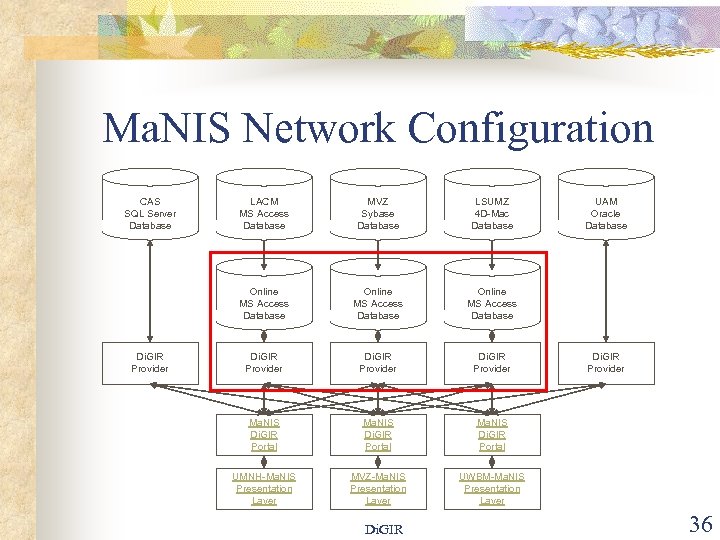 Ma. NIS Network Configuration CAS SQL Server Database MVZ Sybase Database LSUMZ 4 D-Mac