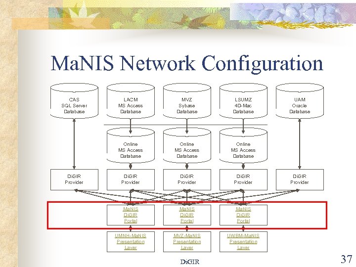 Ma. NIS Network Configuration CAS SQL Server Database MVZ Sybase Database LSUMZ 4 D-Mac