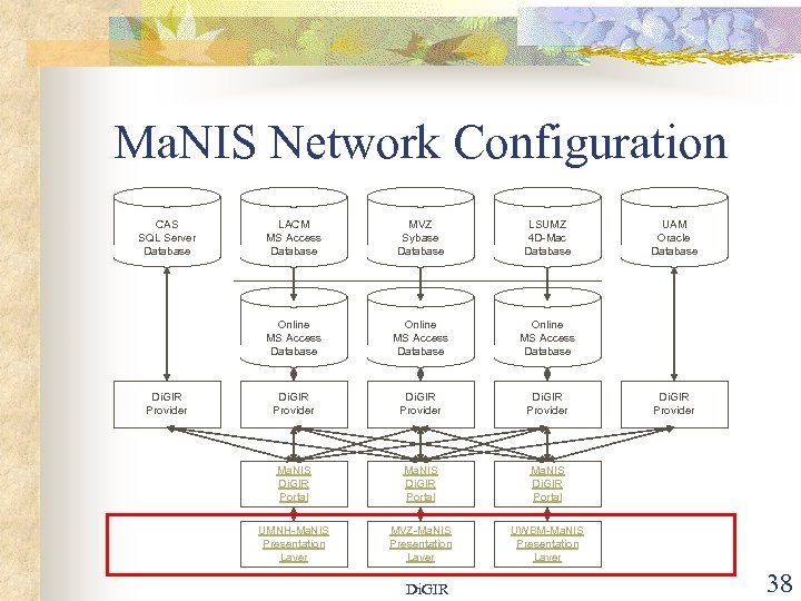 Ma. NIS Network Configuration CAS SQL Server Database MVZ Sybase Database LSUMZ 4 D-Mac