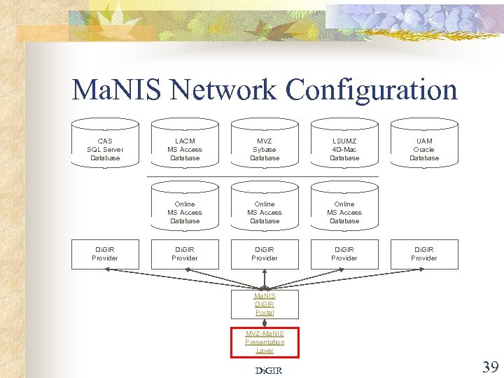 Ma. NIS Network Configuration CAS SQL Server Database MVZ Sybase Database LSUMZ 4 D-Mac