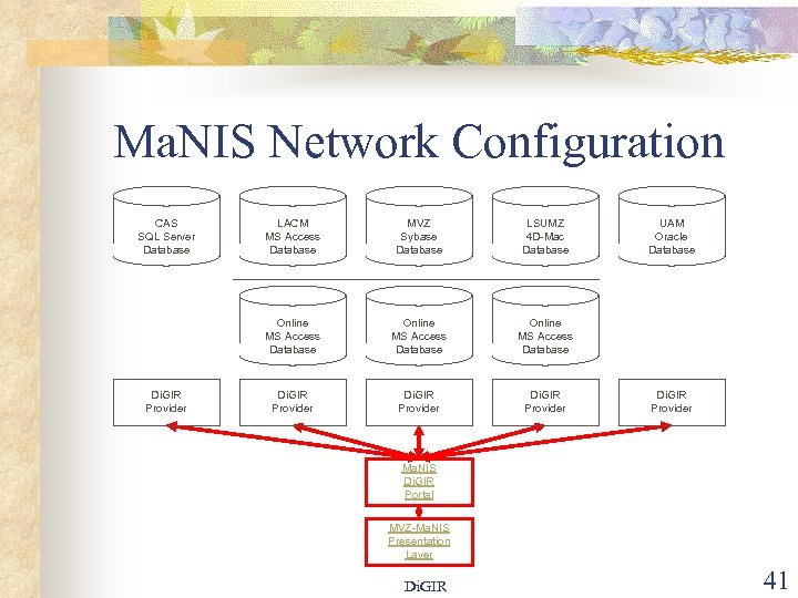 Ma. NIS Network Configuration CAS SQL Server Database MVZ Sybase Database LSUMZ 4 D-Mac