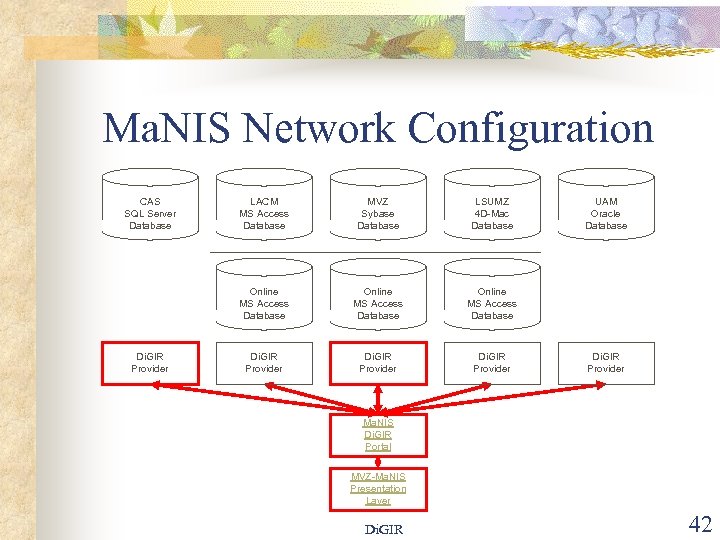 Ma. NIS Network Configuration CAS SQL Server Database MVZ Sybase Database LSUMZ 4 D-Mac