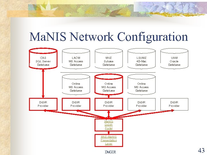 Ma. NIS Network Configuration CAS SQL Server Database MVZ Sybase Database LSUMZ 4 D-Mac