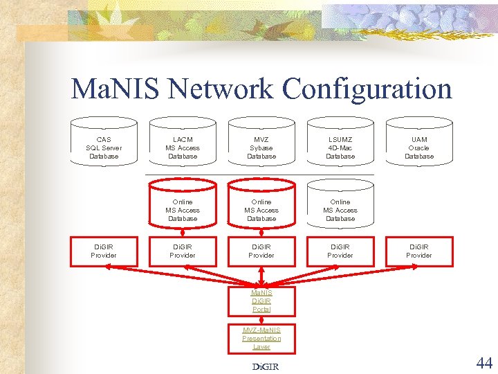 Ma. NIS Network Configuration CAS SQL Server Database MVZ Sybase Database LSUMZ 4 D-Mac