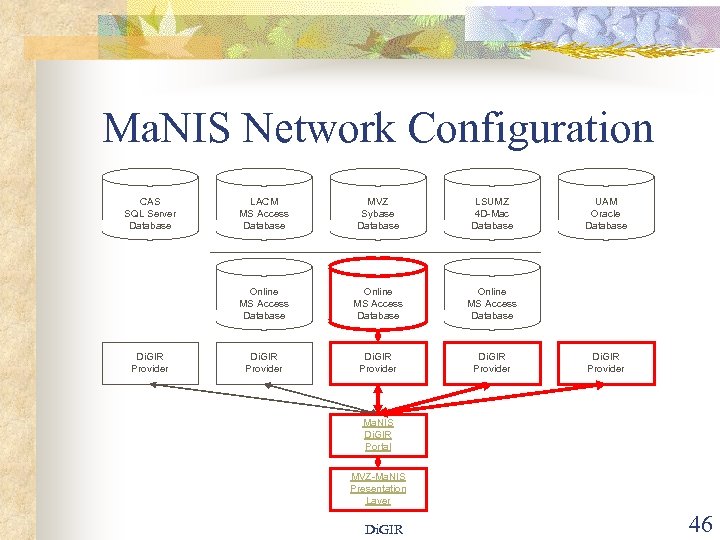 Ma. NIS Network Configuration CAS SQL Server Database MVZ Sybase Database LSUMZ 4 D-Mac