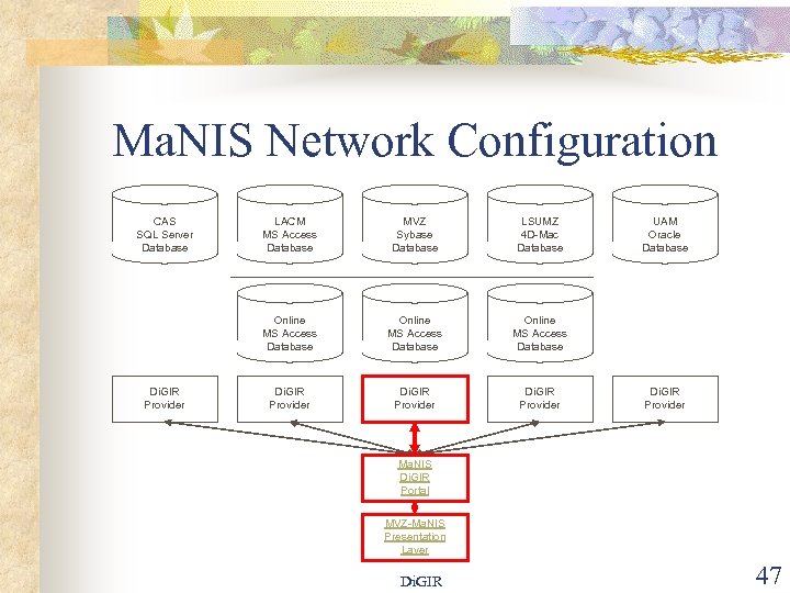 Ma. NIS Network Configuration CAS SQL Server Database MVZ Sybase Database LSUMZ 4 D-Mac