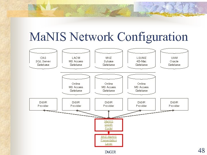 Ma. NIS Network Configuration CAS SQL Server Database MVZ Sybase Database LSUMZ 4 D-Mac