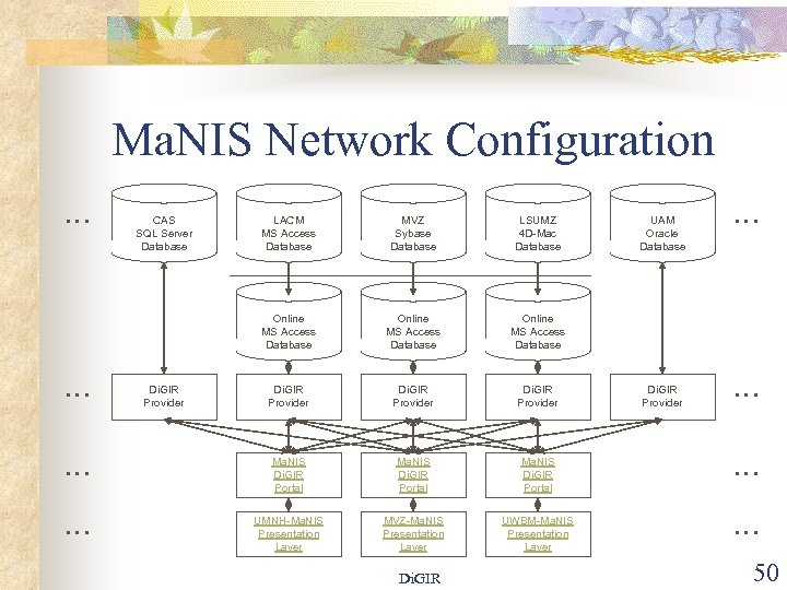 Ma. NIS Network Configuration … MVZ Sybase Database LSUMZ 4 D-Mac Database Online MS