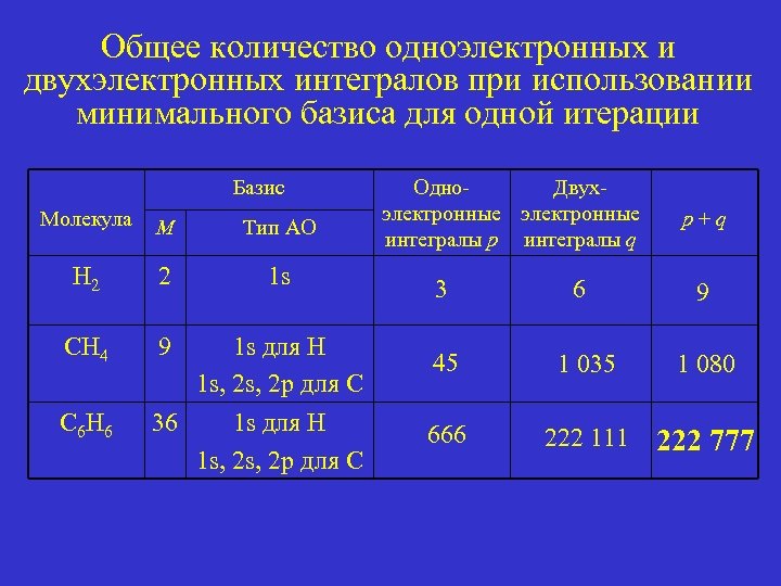 Общее количество одноэлектронных и двухэлектронных интегралов при использовании минимального базиса для одной итерации Базис