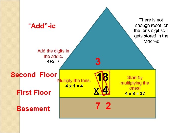 There is not enough room for the tens digit so it gets stored in