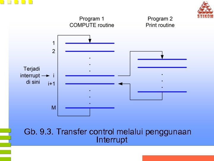 Gb. 9. 3. Transfer control melalui penggunaan Interrupt 