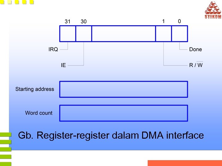 Gb. Register-register dalam DMA interface 