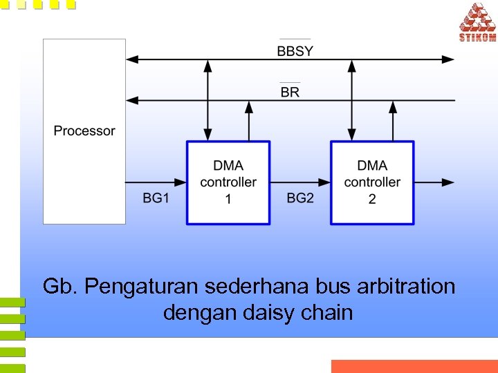 Gb. Pengaturan sederhana bus arbitration dengan daisy chain 