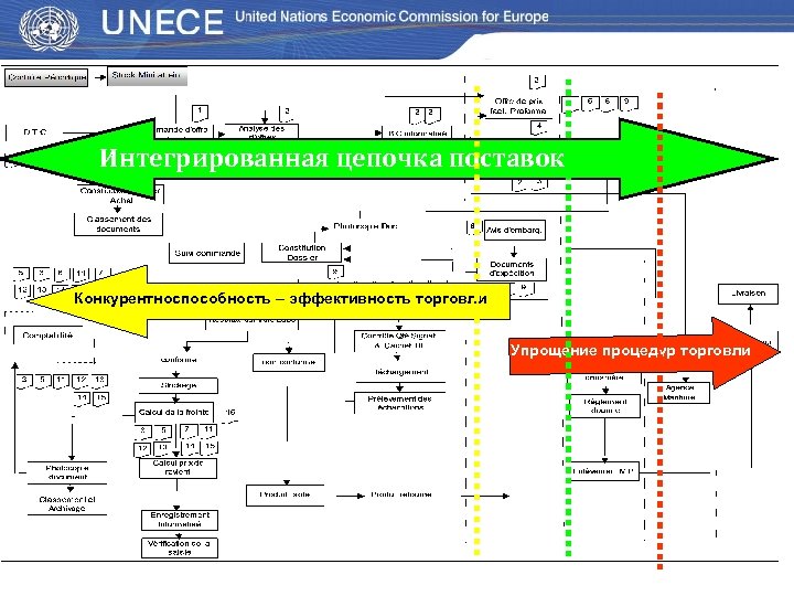 Интегрированная цепочка поставок Конкурентноспособность – эффективность торговли Упрощение процедур торговли 