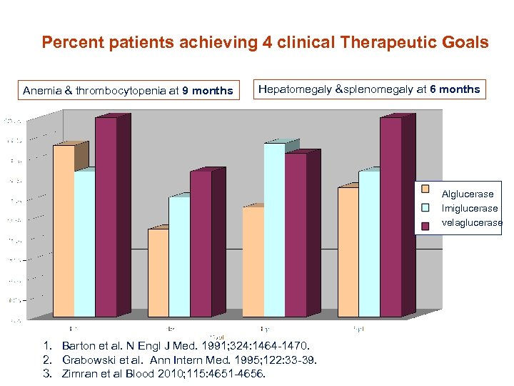 Percent patients achieving 4 clinical Therapeutic Goals Anemia & thrombocytopenia at 9 months Hepatomegaly