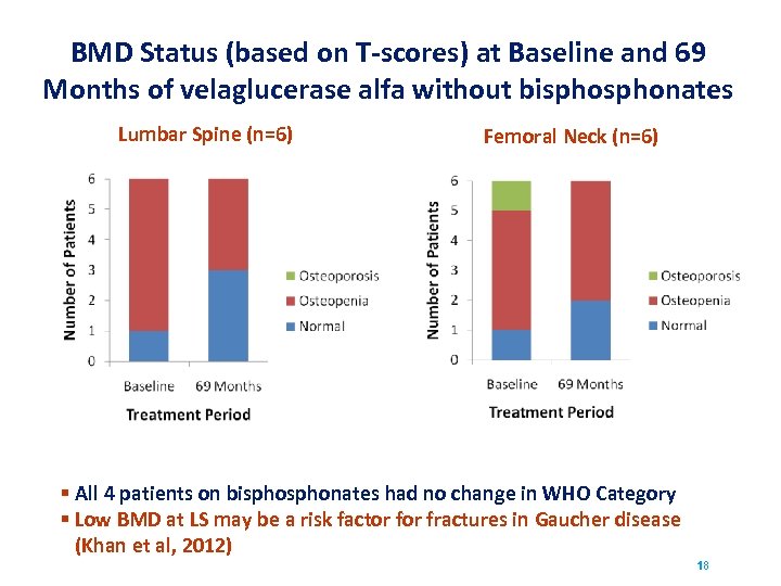 BMD Status (based on T-scores) at Baseline and 69 Months of velaglucerase alfa without