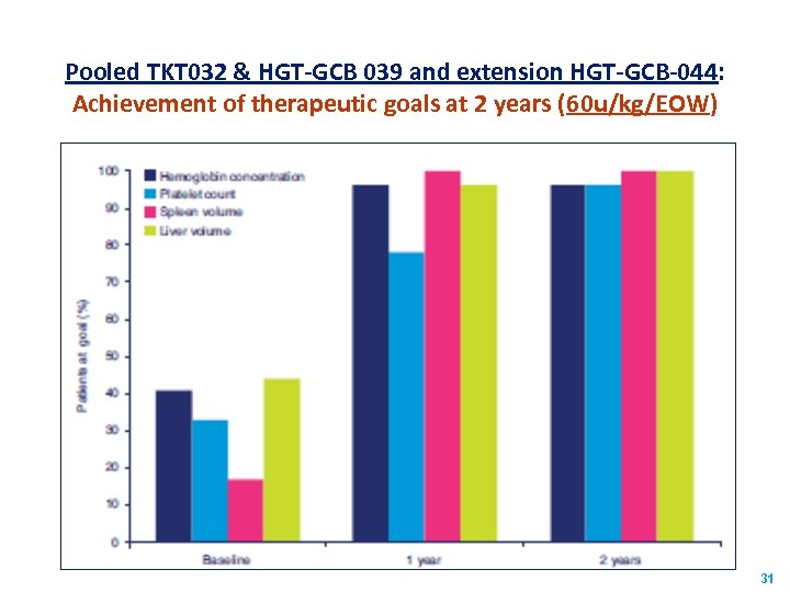 Pooled TKT 032 & HGT-GCB 039 and extension HGT-GCB-044: Achievement of therapeutic goals at