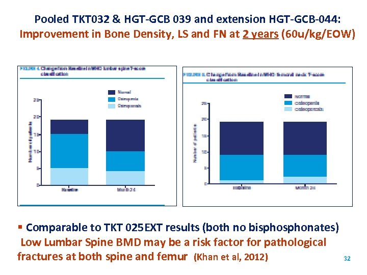 Pooled TKT 032 & HGT-GCB 039 and extension HGT-GCB-044: Improvement in Bone Density, LS