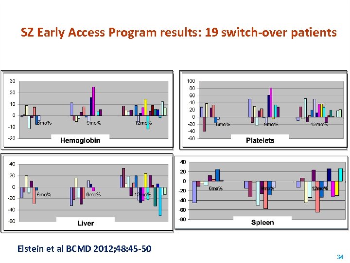 SZ Early Access Program results: 19 switch-over patients Elstein et al BCMD 2012; 48:
