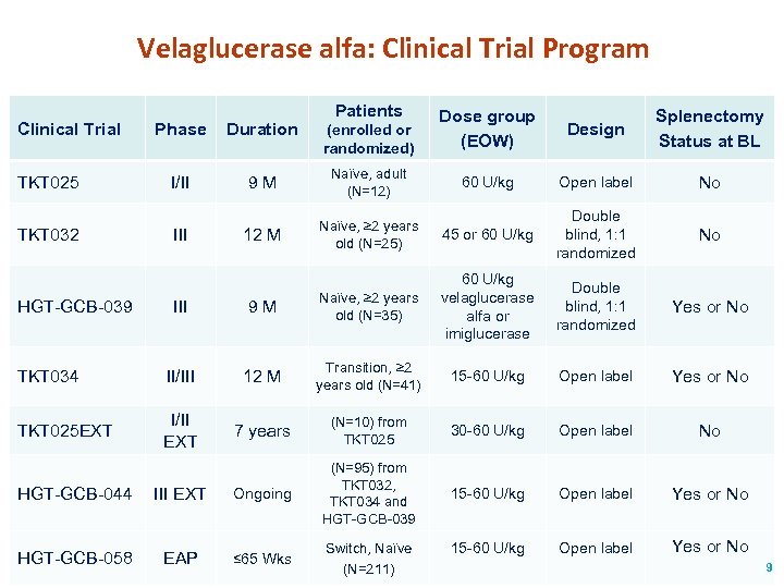Velaglucerase alfa: Clinical Trial Program Clinical Trial TKT 025 TKT 032 Patients Dose group
