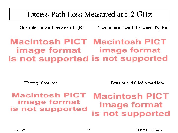 Excess Path Loss Measured at 5. 2 GHz One interior wall between Tx, Rx