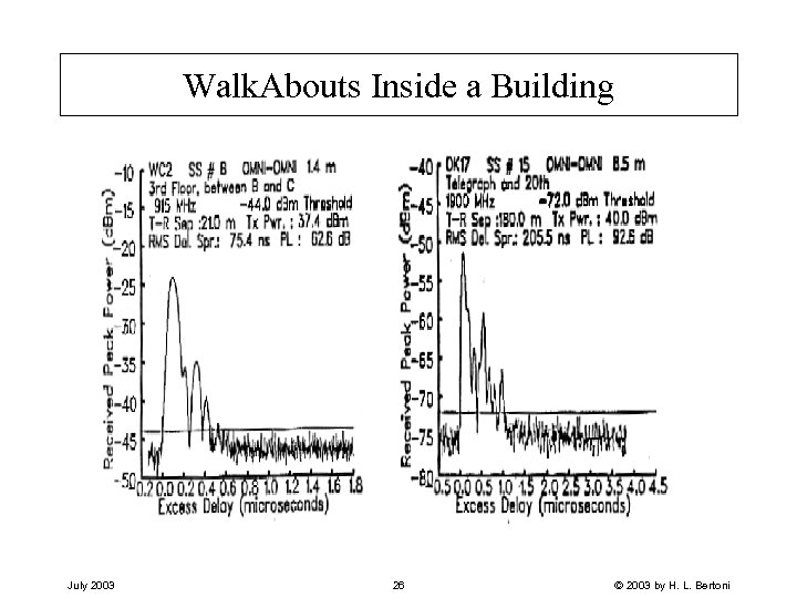 Walk. Abouts Inside a Building July 2003 26 © 2003 by H. L. Bertoni