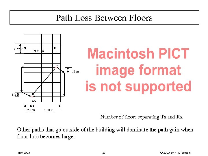 Path Loss Between Floors 2. 62 m 9. 20 m TX 1. 3 m