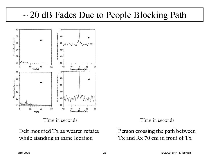 ~ 20 d. B Fades Due to People Blocking Path Time in seconds Belt