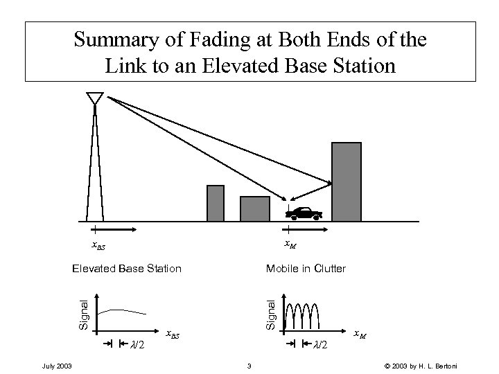 Summary of Fading at Both Ends of the Link to an Elevated Base Station