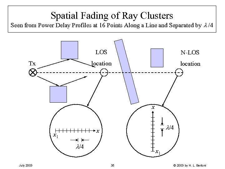 Spatial Fading of Ray Clusters Seen from Power Delay Profiles at 16 Points Along