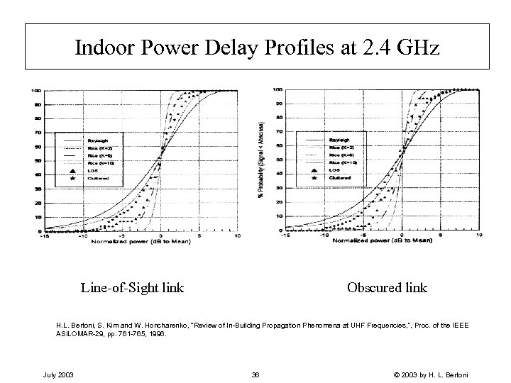 Indoor Power Delay Profiles at 2. 4 GHz Line-of-Sight link Obscured link H. L.