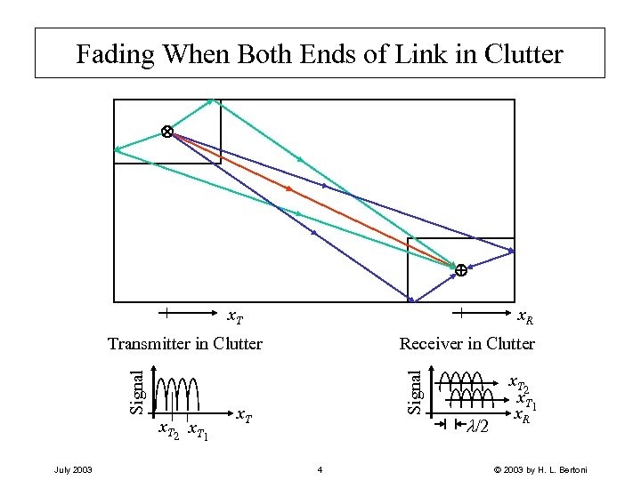 Fading When Both Ends of Link in Clutter x. R x. T Receiver in