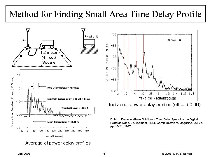 Method for Finding Small Area Time Delay Profile Fixed Unit 1. 2 meter (4