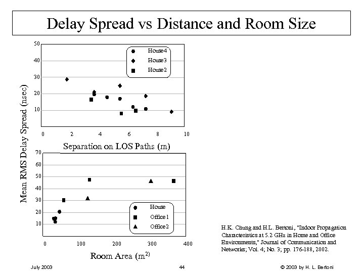 Delay Spread vs Distance and Room Size 50 House 4 40 House 3 House