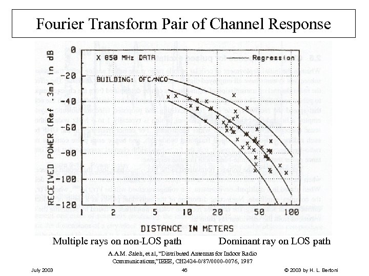 Fourier Transform Pair of Channel Response Dominant ray on LOS path Multiple rays on