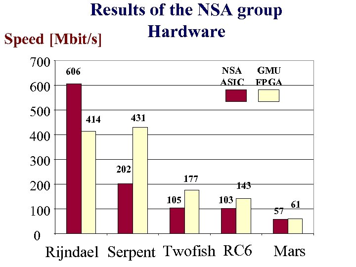 Results of the NSA group Hardware Speed [Mbit/s] 700 NSA ASIC 606 600 500