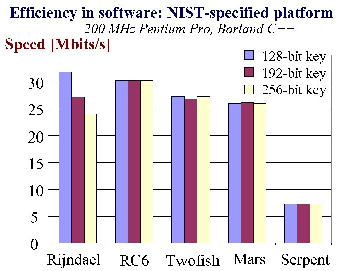 Efficiency in software: NIST-specified platform 200 MHz Pentium Pro, Borland C++ Speed [Mbits/s] 128