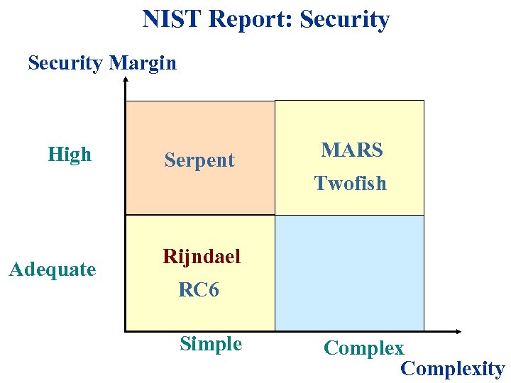 NIST Report: Security Margin High Serpent MARS Twofish Adequate Rijndael RC 6 Simple Complexity