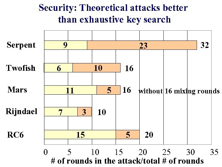 Security: Theoretical attacks better than exhaustive key search Serpent 9 Twofish 23 10 6