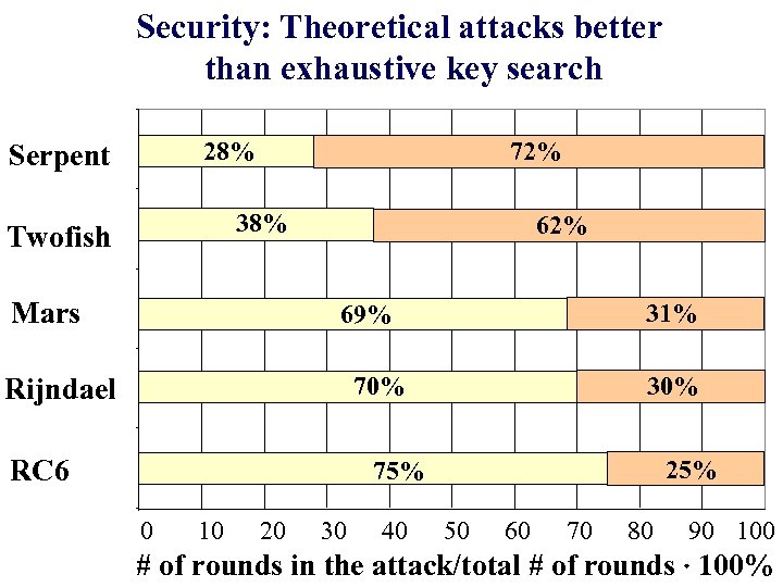 Security: Theoretical attacks better than exhaustive key search 28% Serpent 72% 38% Twofish Mars