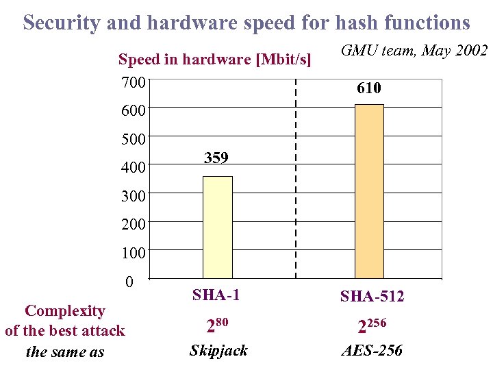 Security and hardware speed for hash functions Speed in hardware [Mbit/s] 700 GMU team,