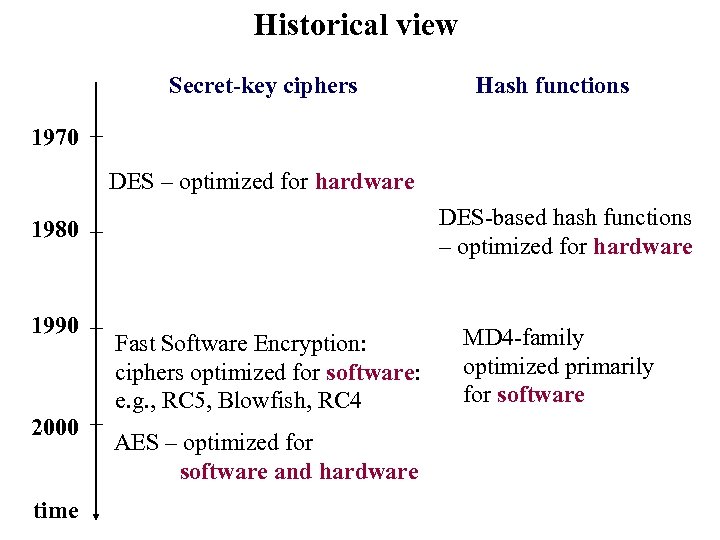 Historical view Secret-key ciphers Hash functions 1970 DES – optimized for hardware DES-based hash