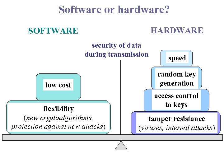 Software or hardware? HARDWARE SOFTWARE security of data during transmission low cost flexibility (new