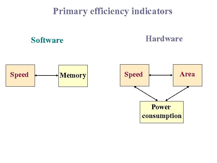 Primary efficiency indicators Hardware Software Speed Memory Speed Area Power consumption 