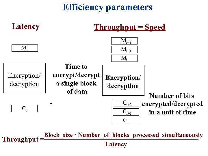 Efficiency parameters Latency Mi Encryption/ decryption Ci Throughput = Speed Mi+2 Mi+1 Mi Time