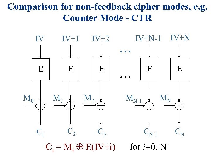 Comparison for non-feedback cipher modes, e. g. Counter Mode - CTR IV IV+1 IV+N-1