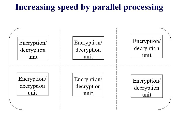 Increasing speed by parallel processing Encryption/ decryption unit Encryption/ decryption unit 