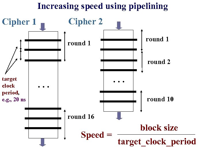 Increasing speed using pipelining Cipher 2 Cipher 1 round 2 target clock period, e.