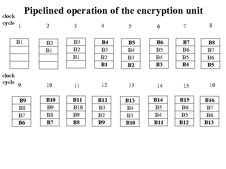 clock cycle Pipelined operation of the encryption unit 3 4 5 6 7 8