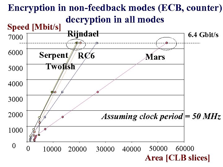 Encryption in non-feedback modes (ECB, counter) decryption in all modes Speed [Mbit/s] 7000 6000